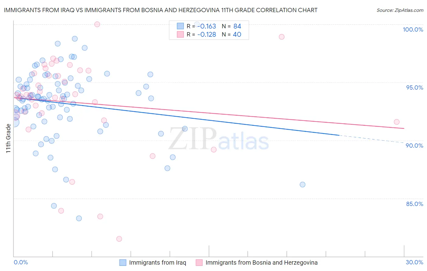 Immigrants from Iraq vs Immigrants from Bosnia and Herzegovina 11th Grade