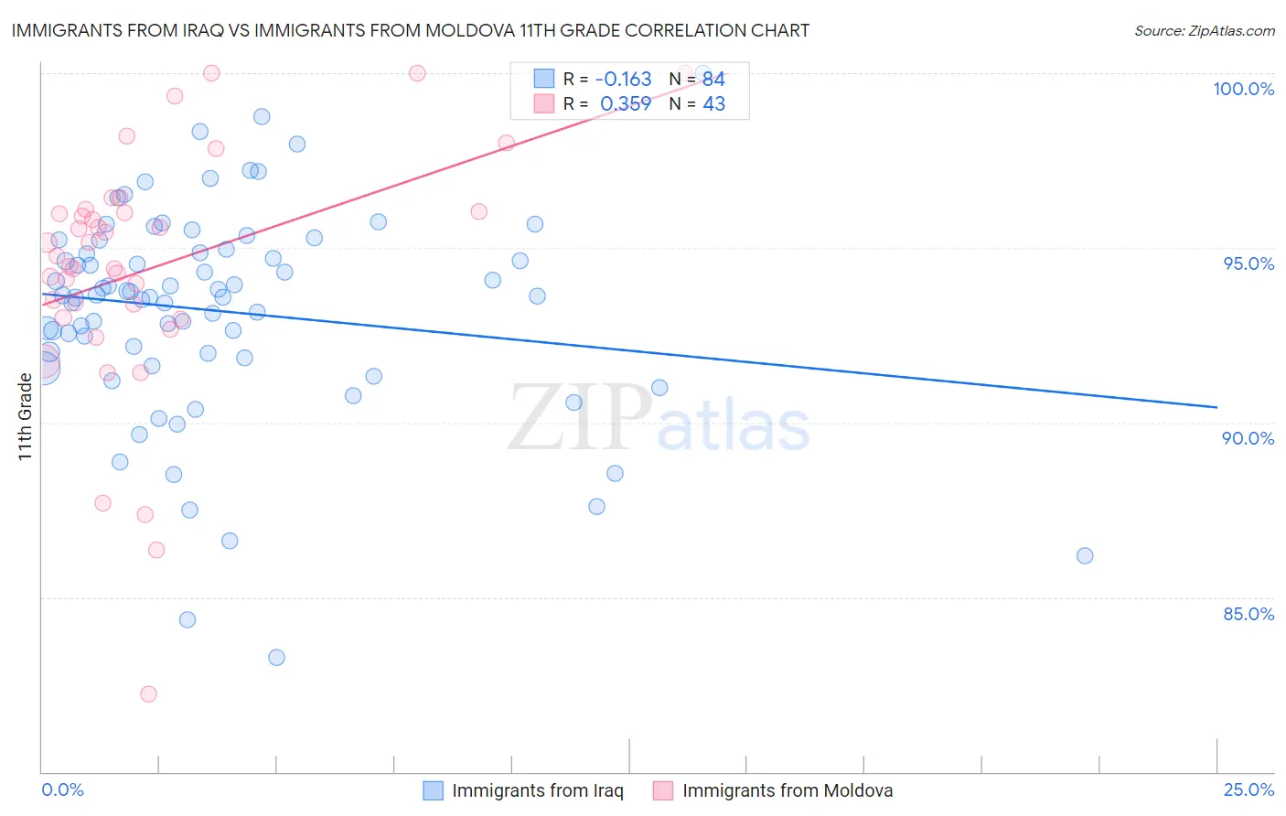 Immigrants from Iraq vs Immigrants from Moldova 11th Grade