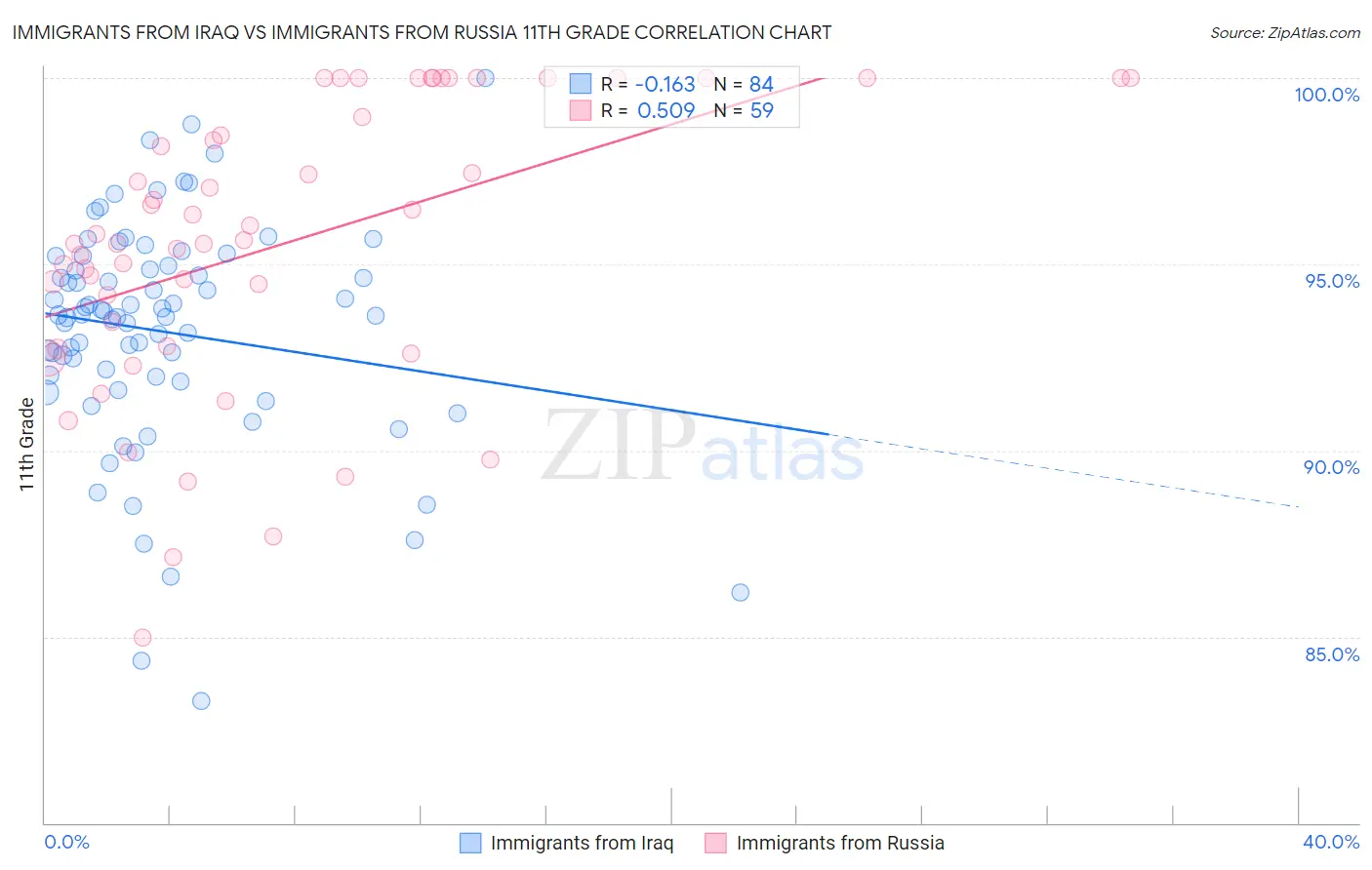 Immigrants from Iraq vs Immigrants from Russia 11th Grade