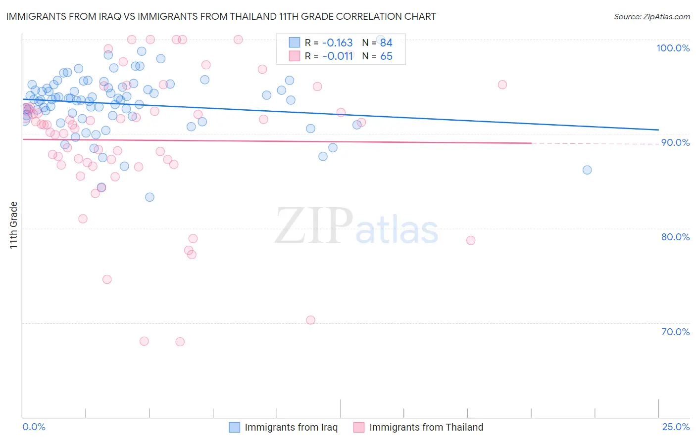 Immigrants from Iraq vs Immigrants from Thailand 11th Grade