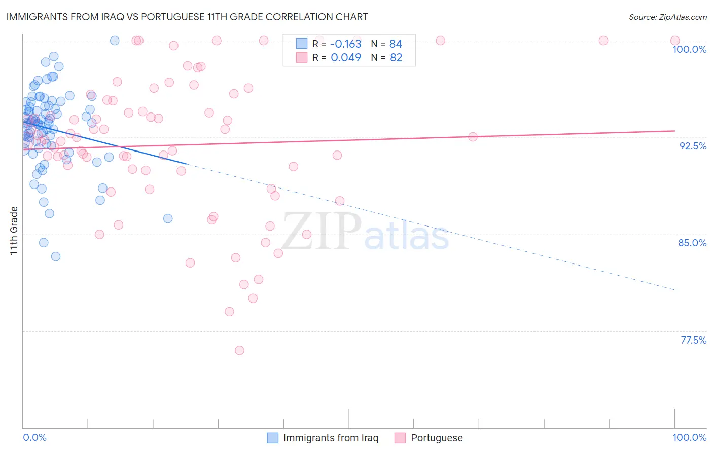 Immigrants from Iraq vs Portuguese 11th Grade