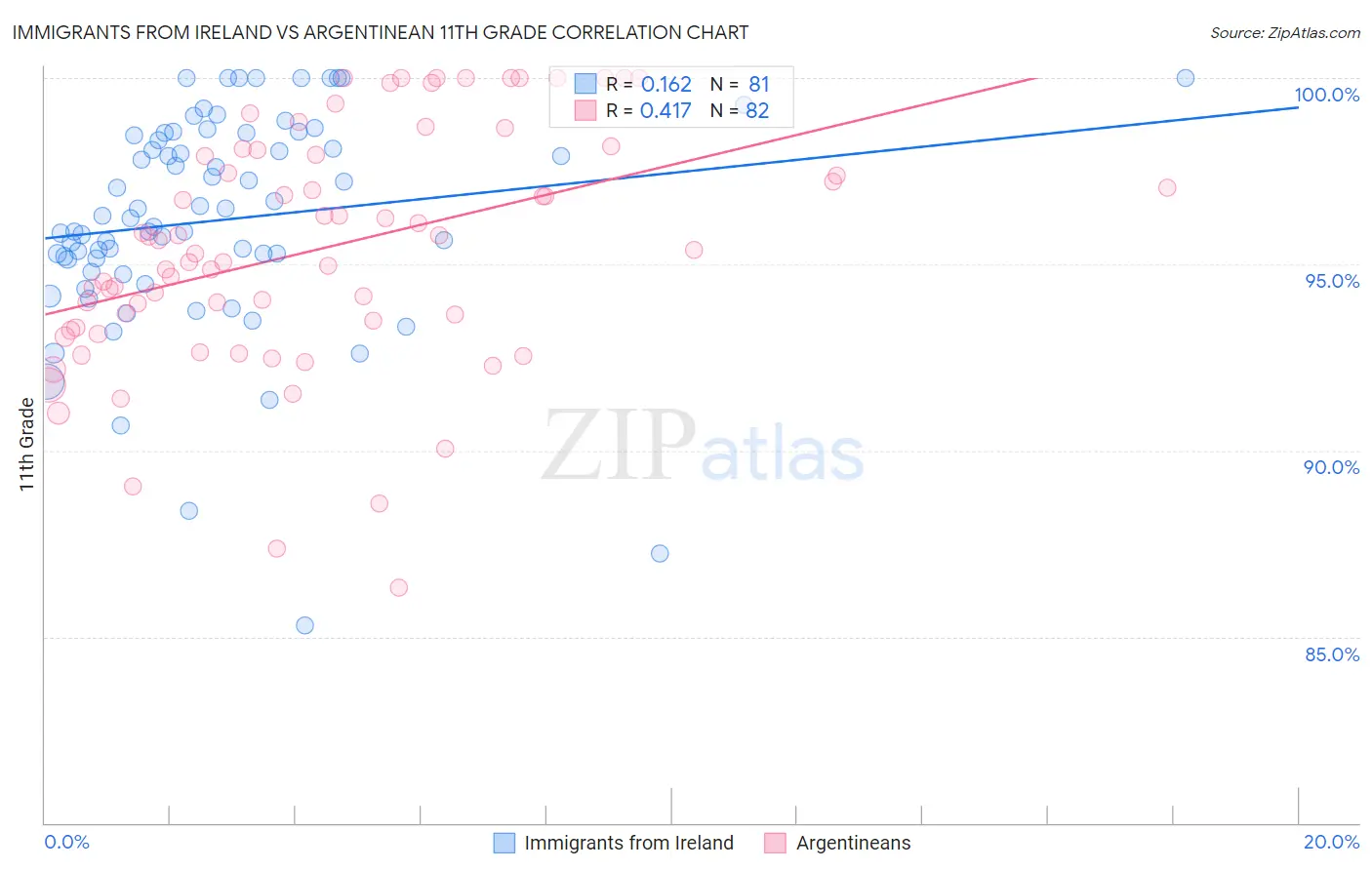 Immigrants from Ireland vs Argentinean 11th Grade