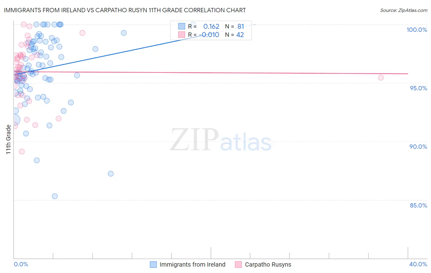 Immigrants from Ireland vs Carpatho Rusyn 11th Grade