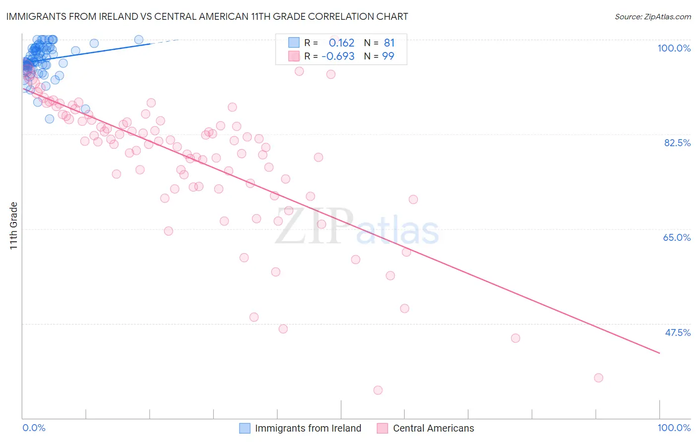 Immigrants from Ireland vs Central American 11th Grade