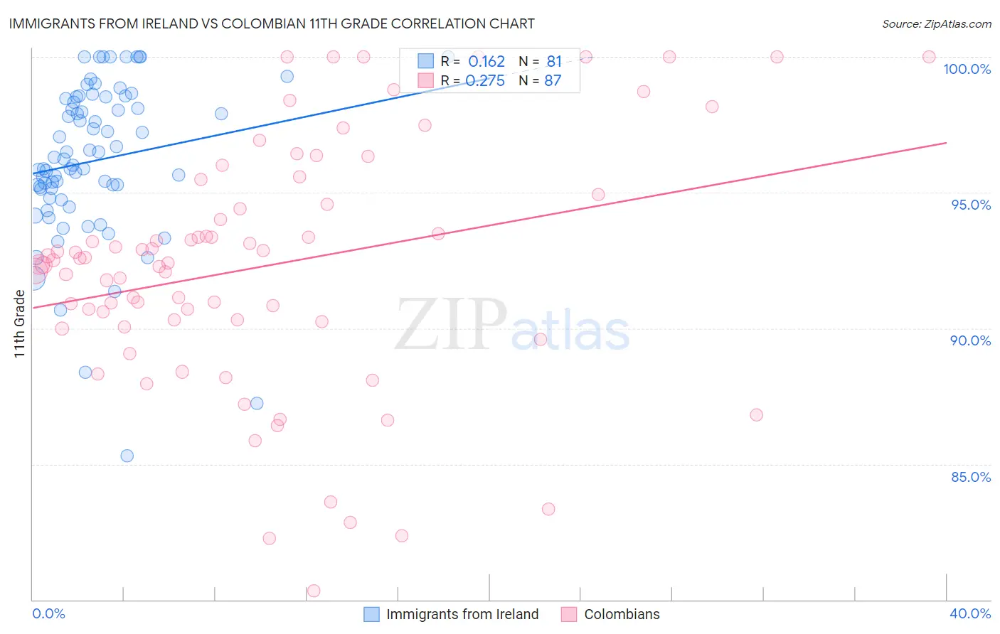 Immigrants from Ireland vs Colombian 11th Grade