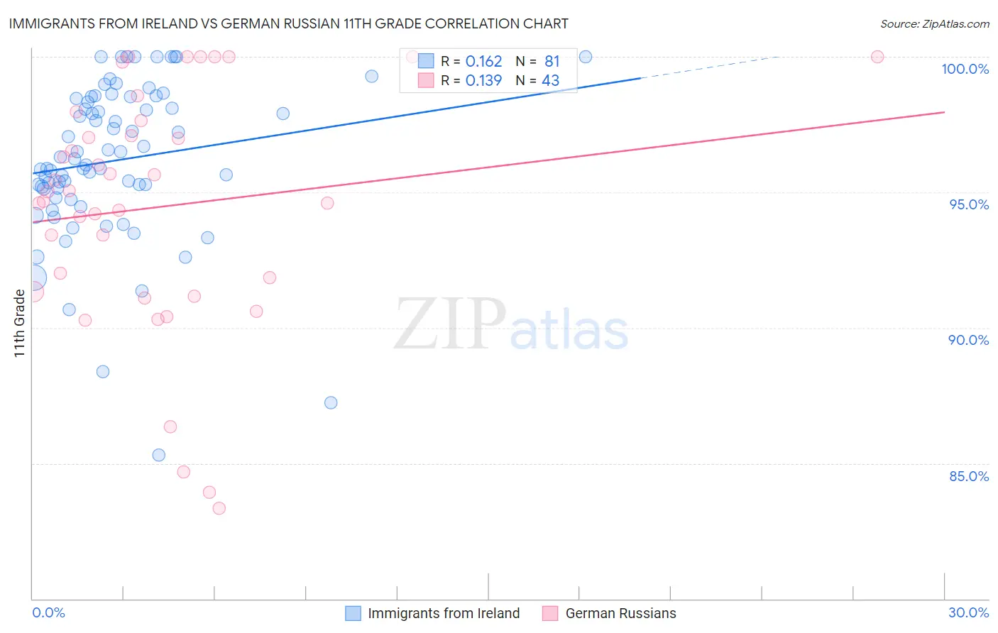 Immigrants from Ireland vs German Russian 11th Grade