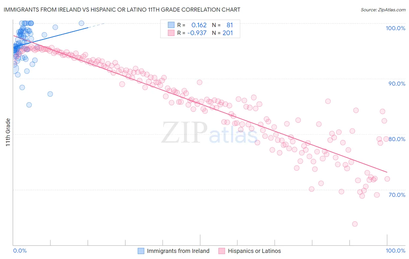 Immigrants from Ireland vs Hispanic or Latino 11th Grade