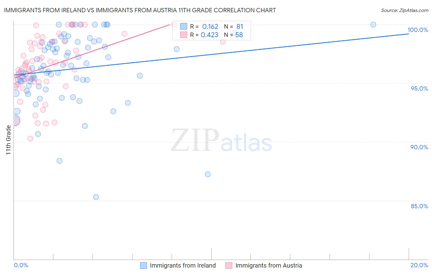 Immigrants from Ireland vs Immigrants from Austria 11th Grade