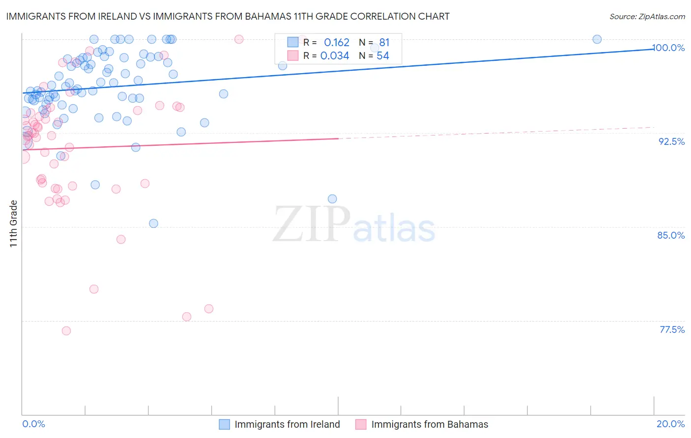 Immigrants from Ireland vs Immigrants from Bahamas 11th Grade