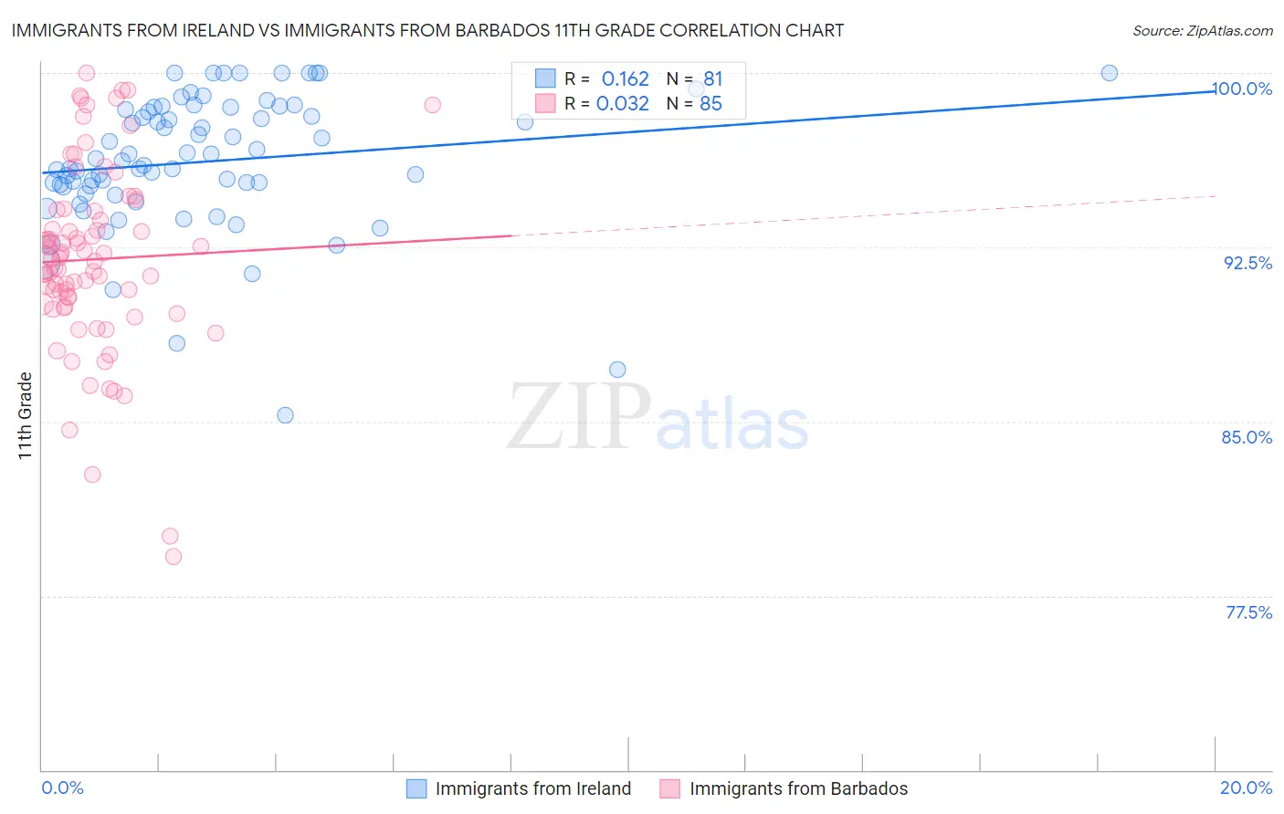 Immigrants from Ireland vs Immigrants from Barbados 11th Grade