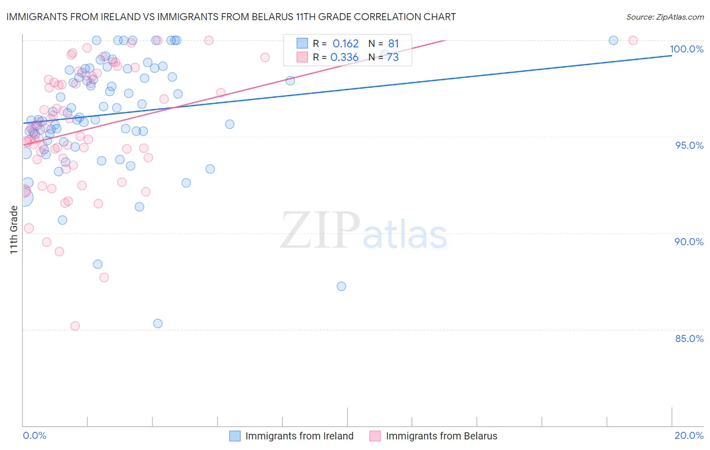 Immigrants from Ireland vs Immigrants from Belarus 11th Grade