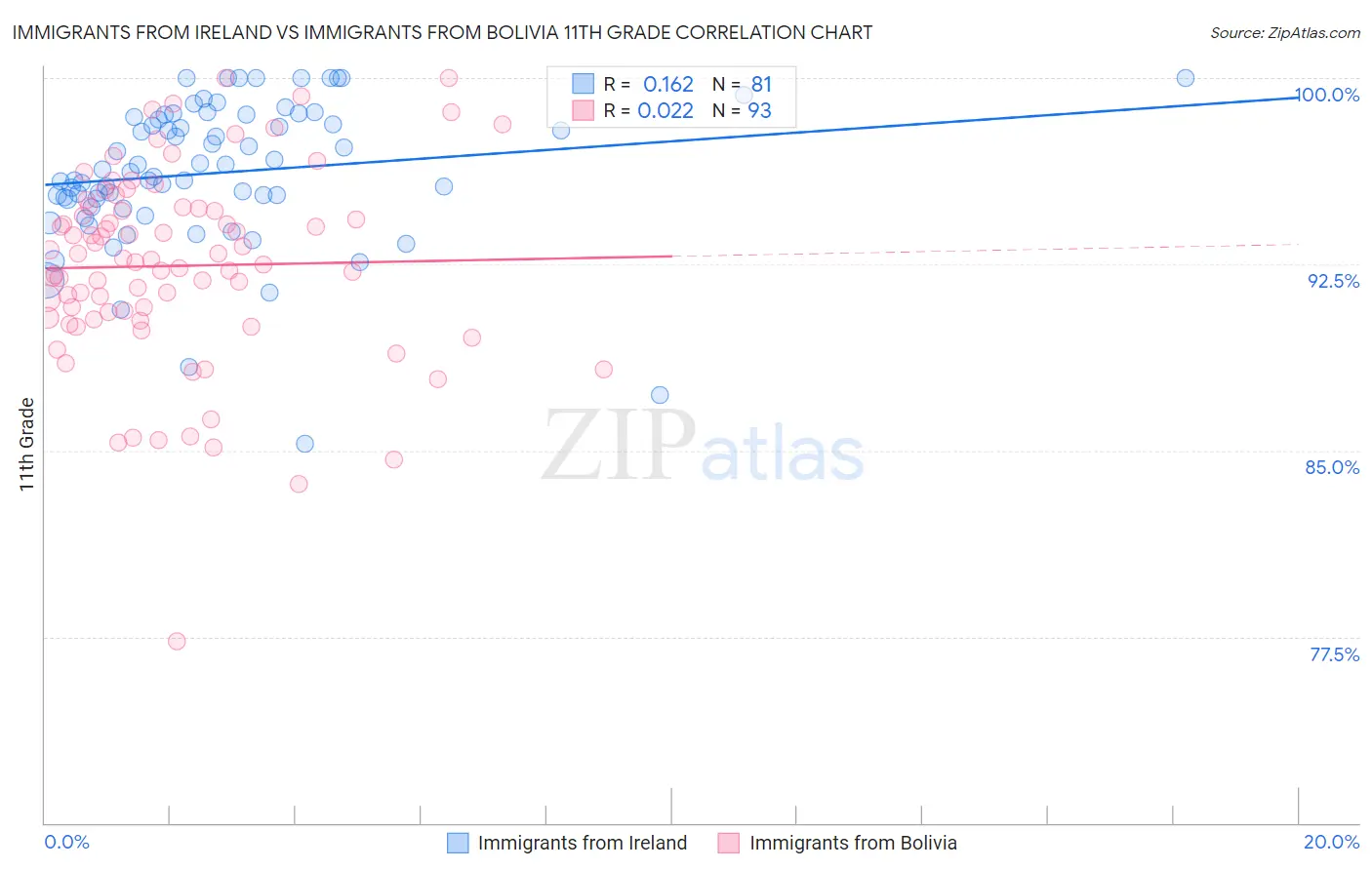 Immigrants from Ireland vs Immigrants from Bolivia 11th Grade