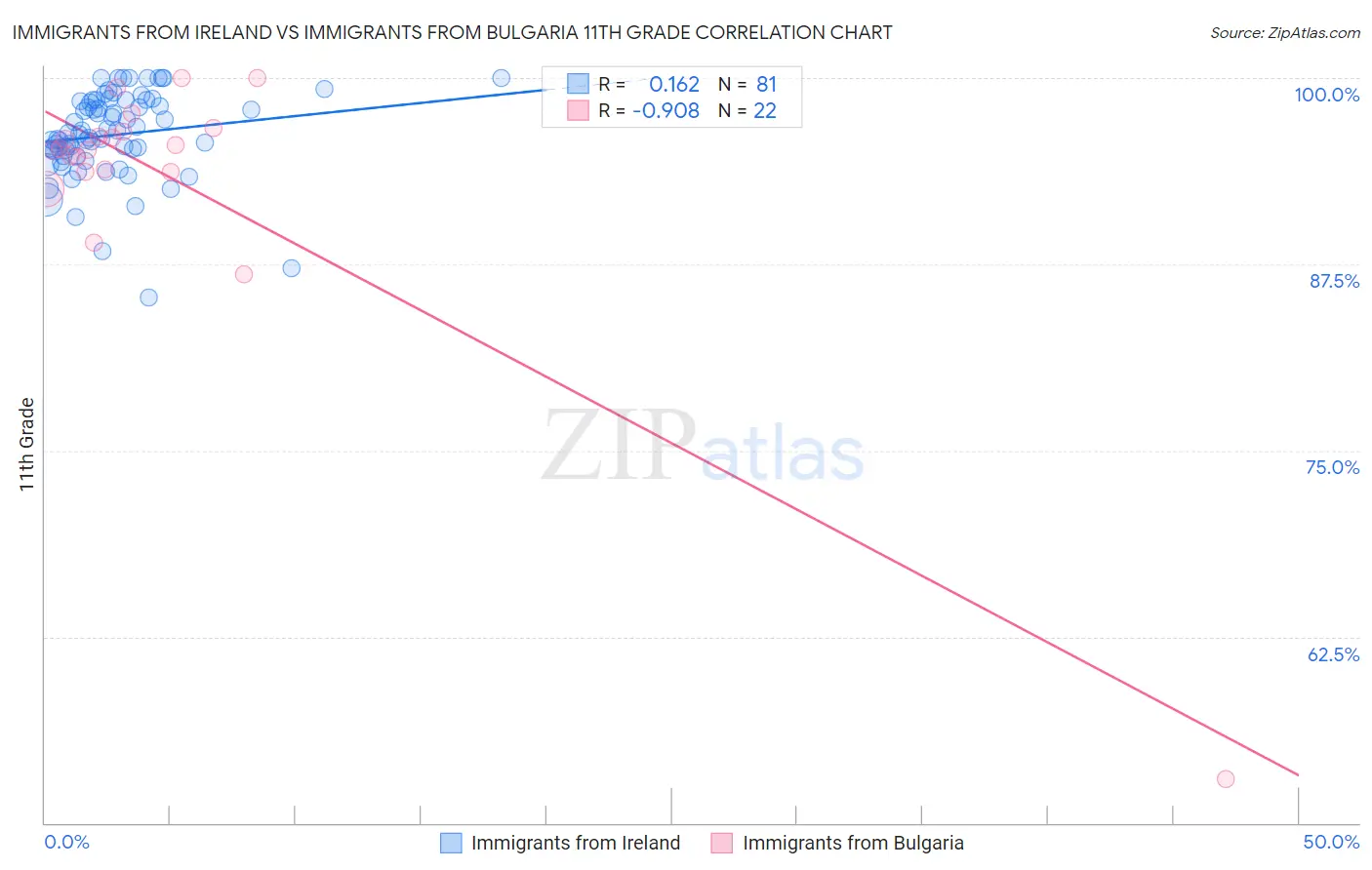 Immigrants from Ireland vs Immigrants from Bulgaria 11th Grade