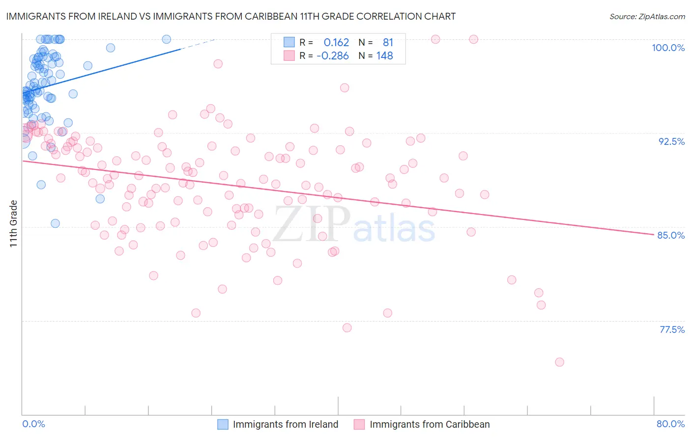 Immigrants from Ireland vs Immigrants from Caribbean 11th Grade