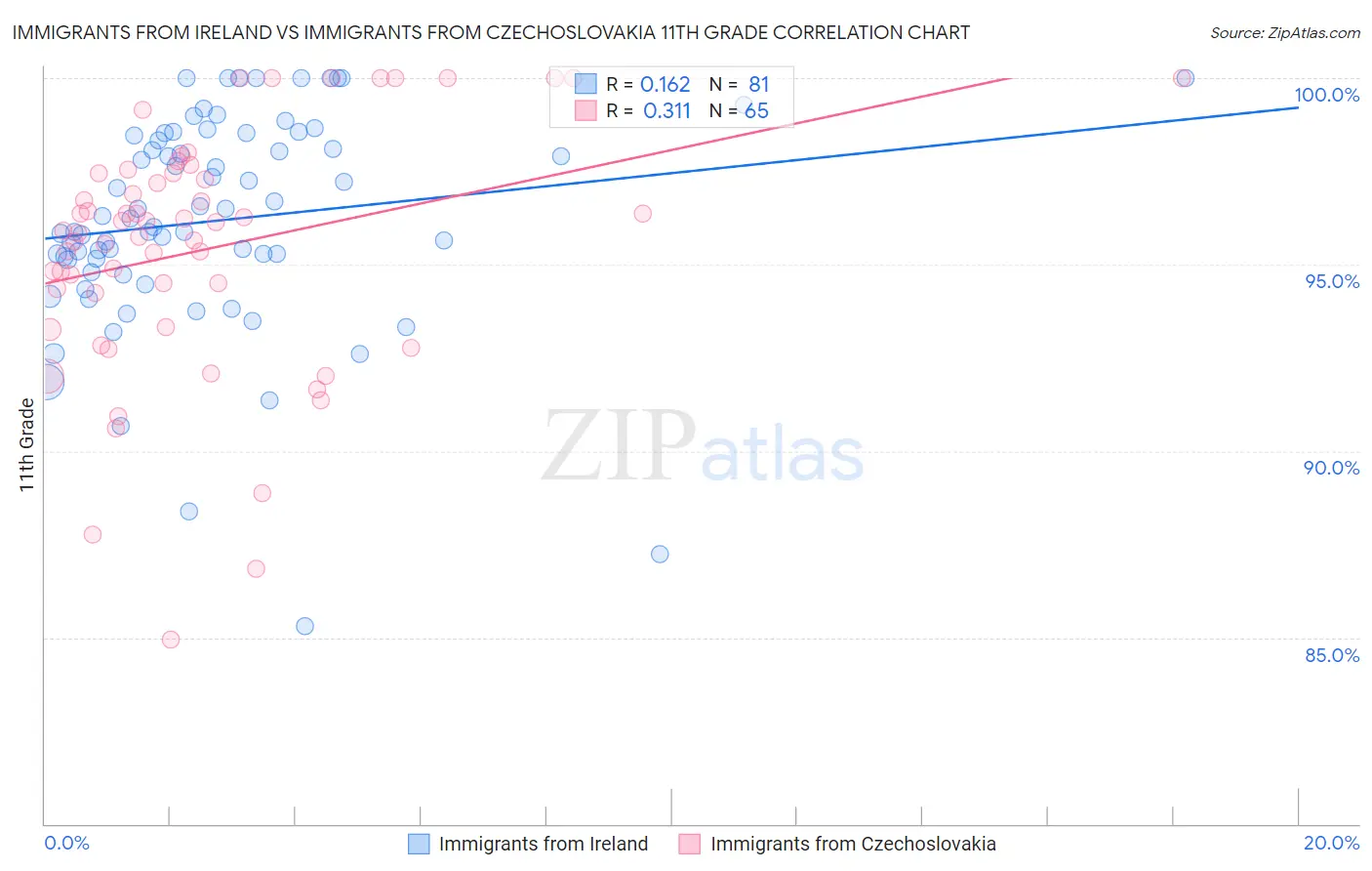 Immigrants from Ireland vs Immigrants from Czechoslovakia 11th Grade