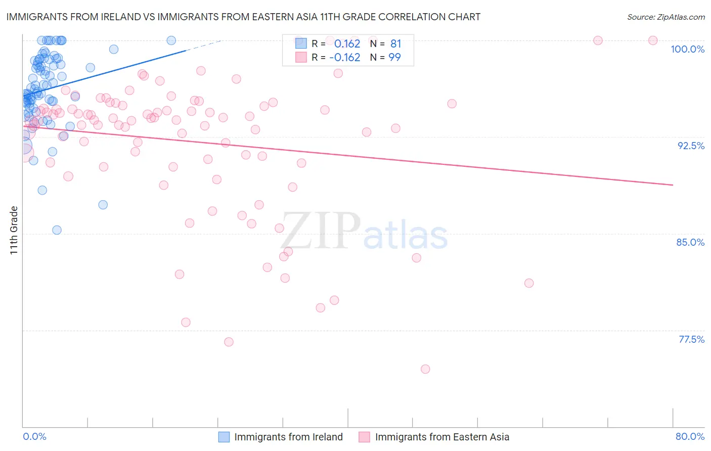 Immigrants from Ireland vs Immigrants from Eastern Asia 11th Grade