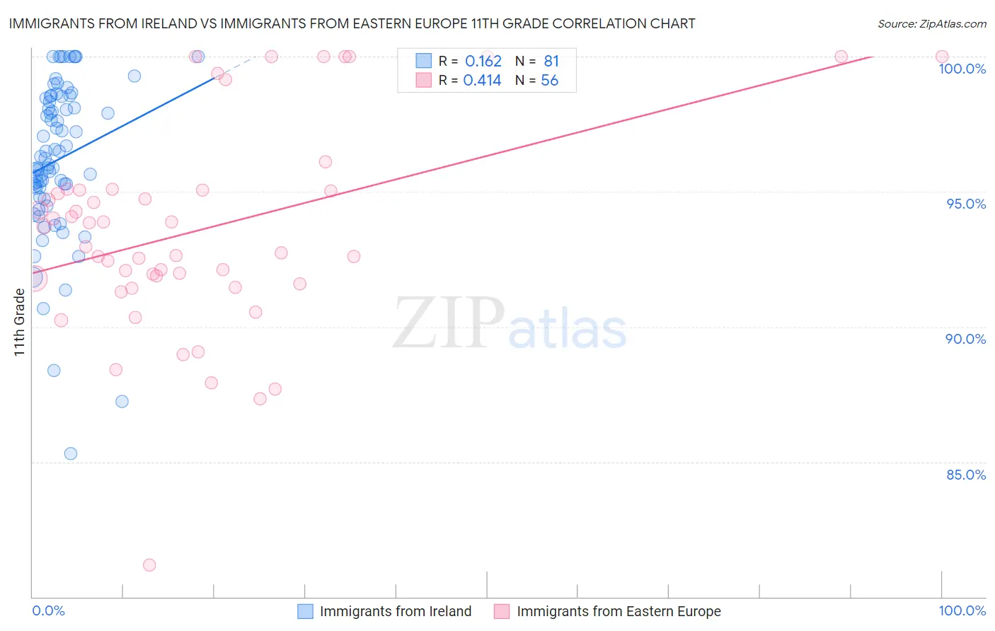 Immigrants from Ireland vs Immigrants from Eastern Europe 11th Grade