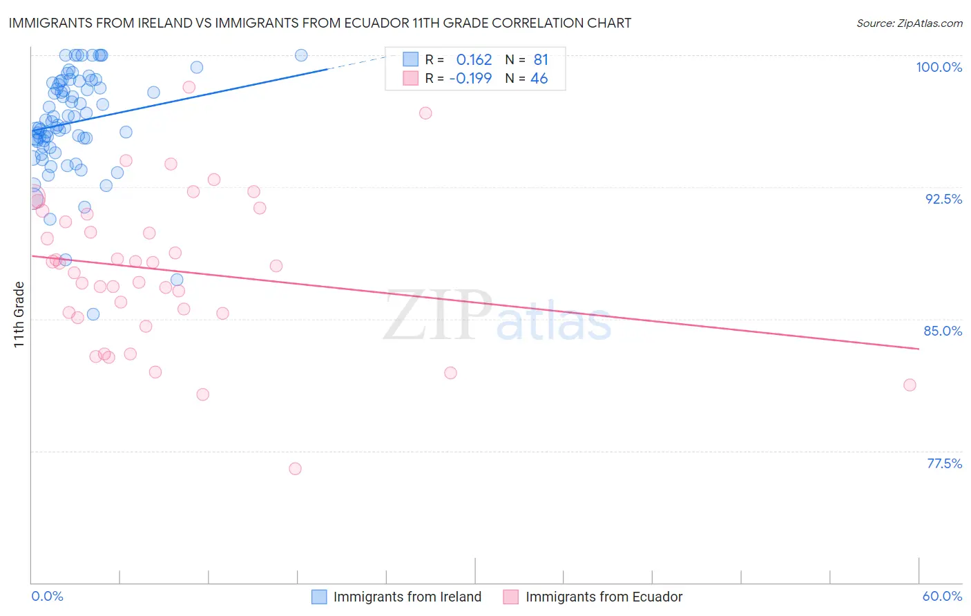 Immigrants from Ireland vs Immigrants from Ecuador 11th Grade