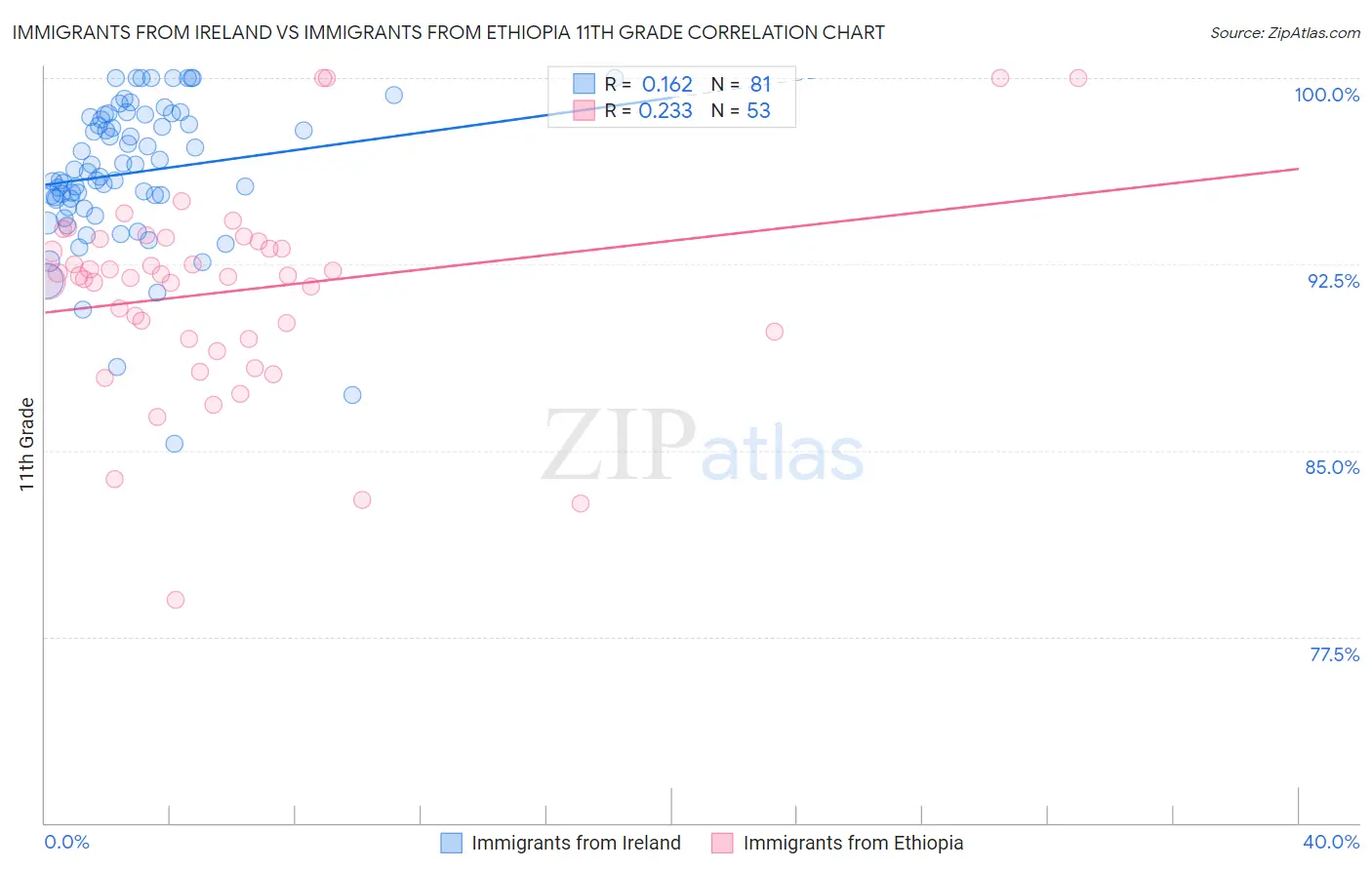 Immigrants from Ireland vs Immigrants from Ethiopia 11th Grade