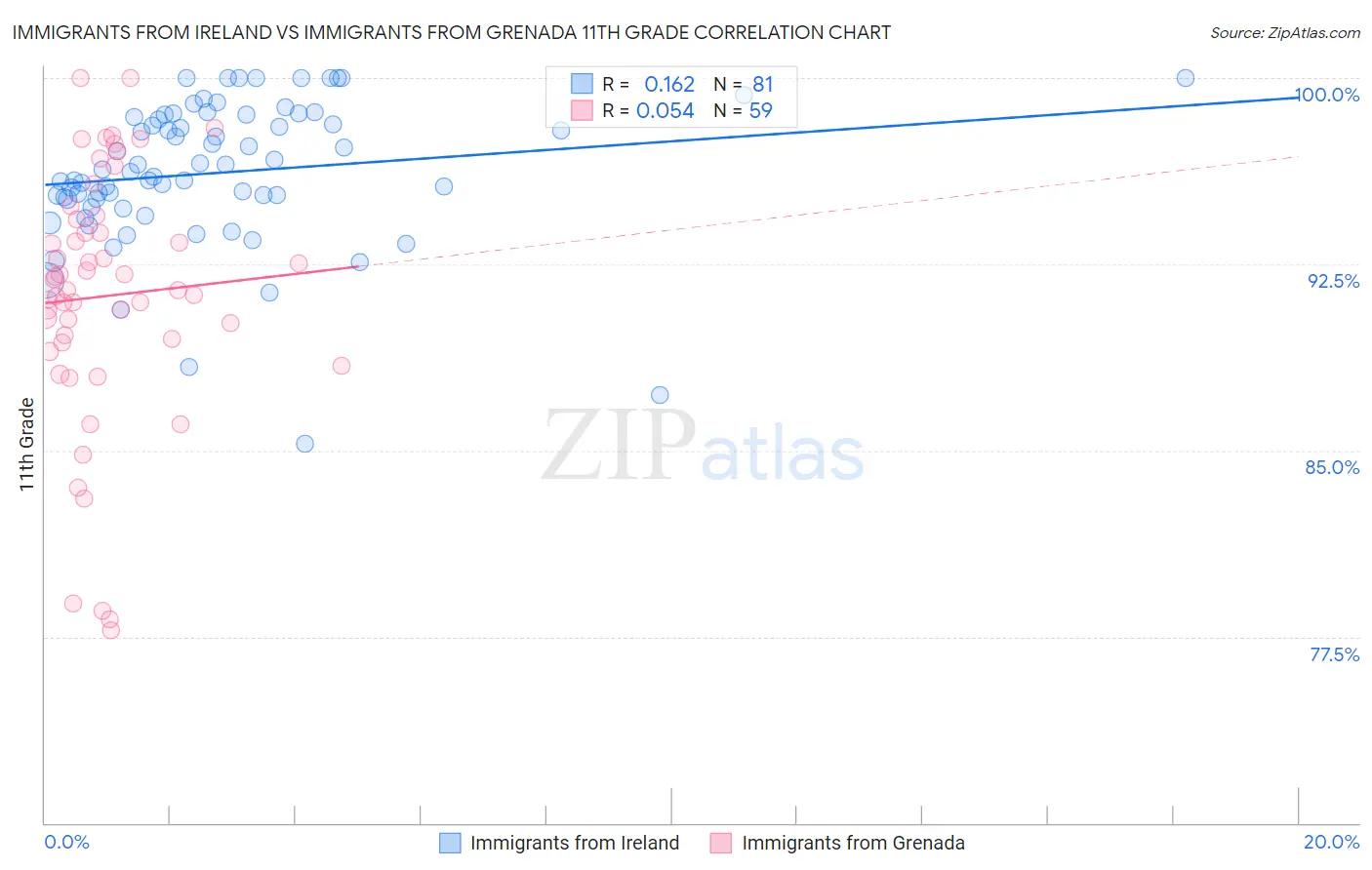 Immigrants from Ireland vs Immigrants from Grenada 11th Grade