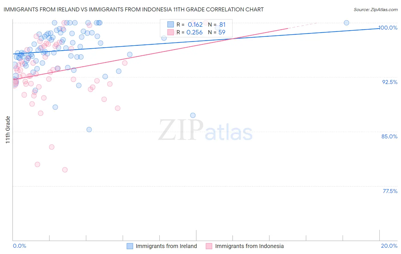 Immigrants from Ireland vs Immigrants from Indonesia 11th Grade