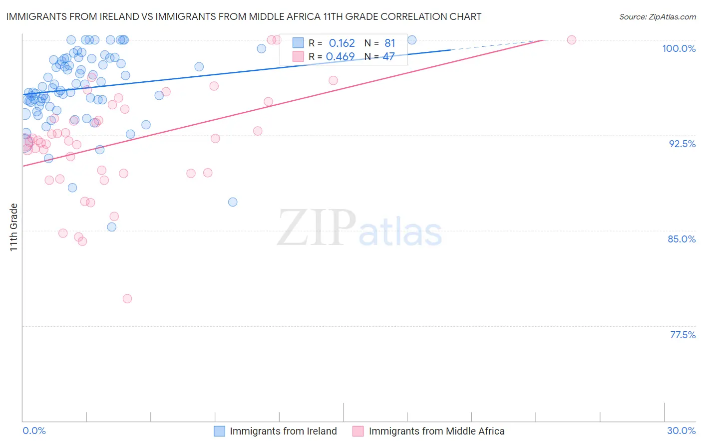 Immigrants from Ireland vs Immigrants from Middle Africa 11th Grade