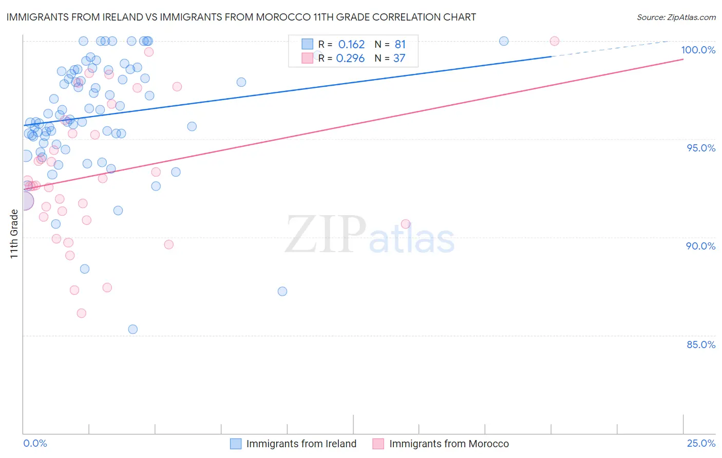 Immigrants from Ireland vs Immigrants from Morocco 11th Grade