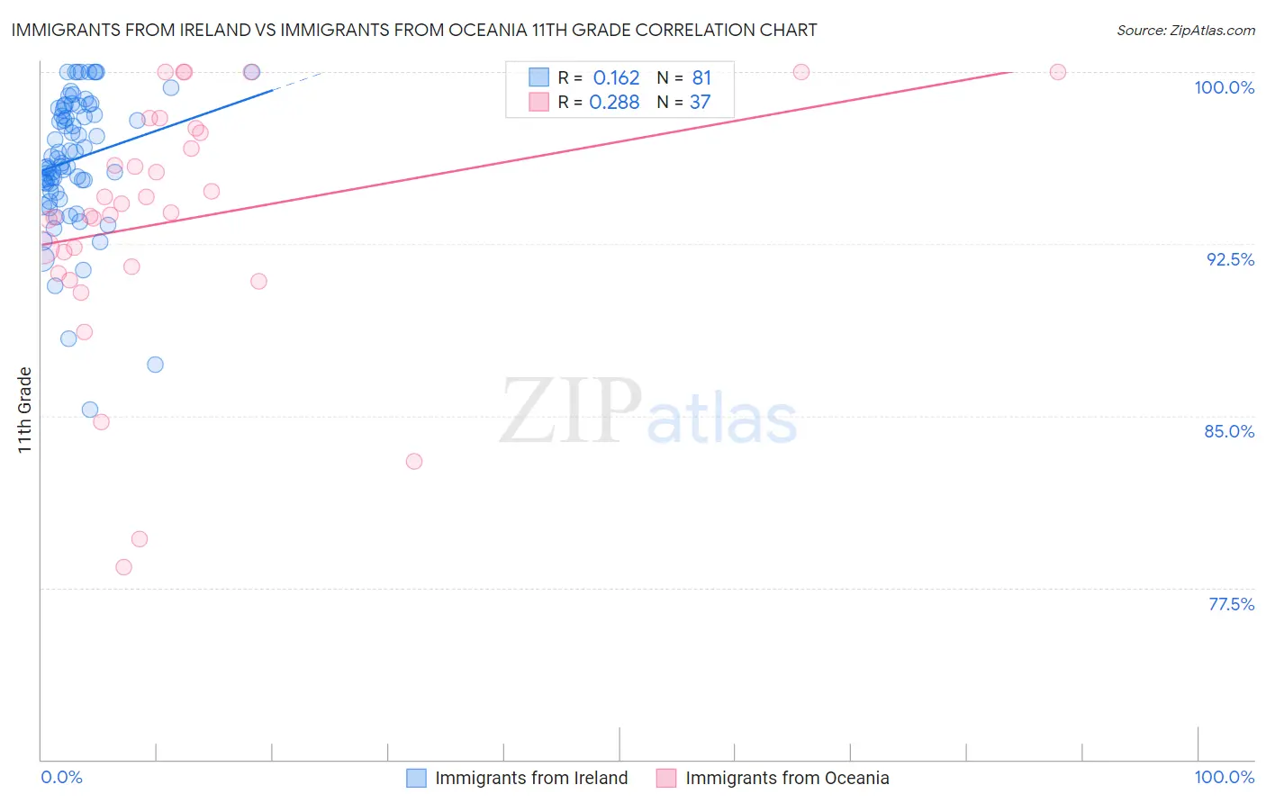 Immigrants from Ireland vs Immigrants from Oceania 11th Grade