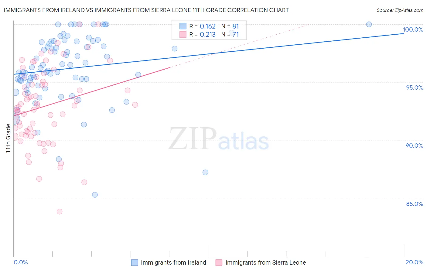 Immigrants from Ireland vs Immigrants from Sierra Leone 11th Grade