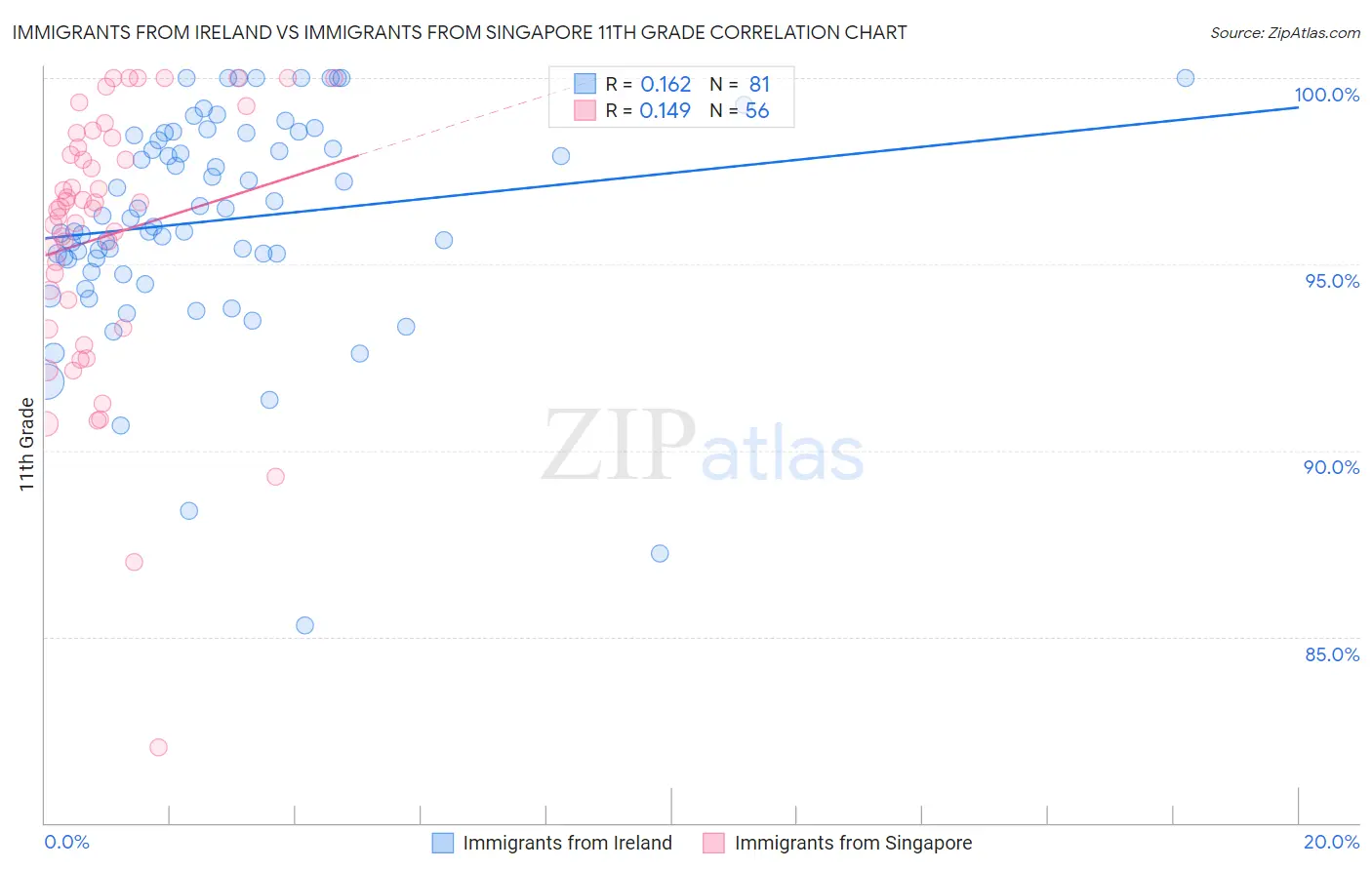 Immigrants from Ireland vs Immigrants from Singapore 11th Grade