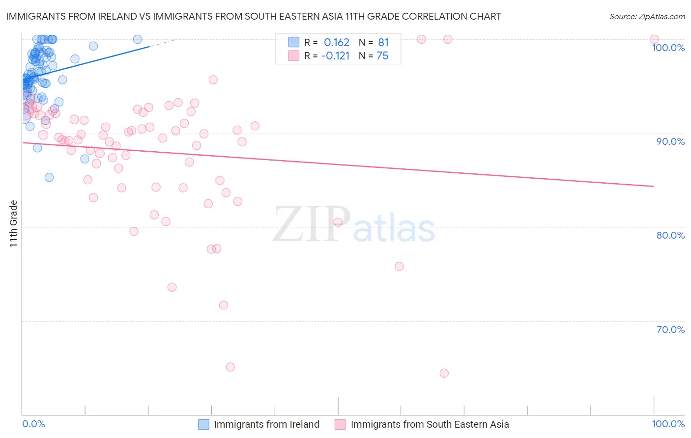 Immigrants from Ireland vs Immigrants from South Eastern Asia 11th Grade