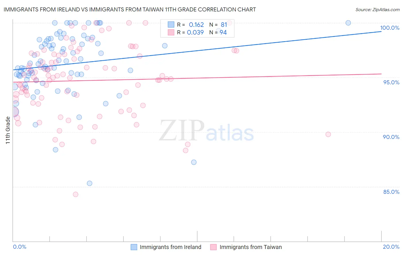 Immigrants from Ireland vs Immigrants from Taiwan 11th Grade