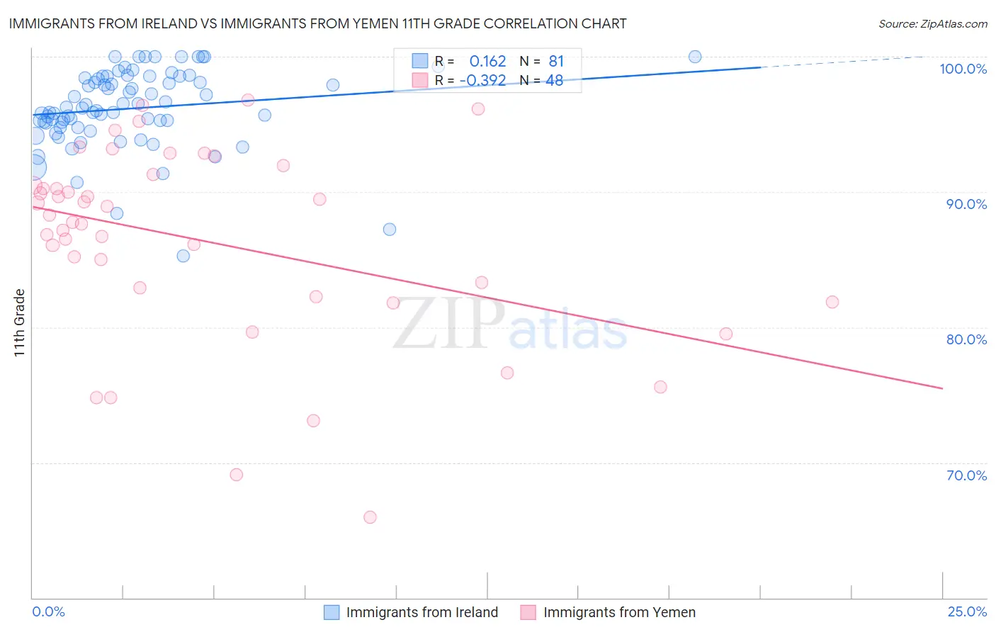 Immigrants from Ireland vs Immigrants from Yemen 11th Grade