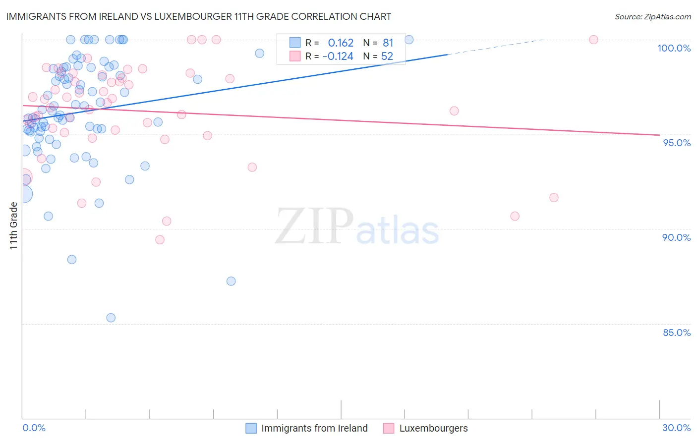 Immigrants from Ireland vs Luxembourger 11th Grade