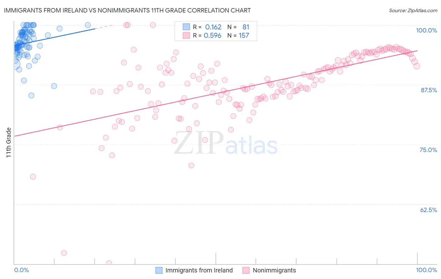 Immigrants from Ireland vs Nonimmigrants 11th Grade