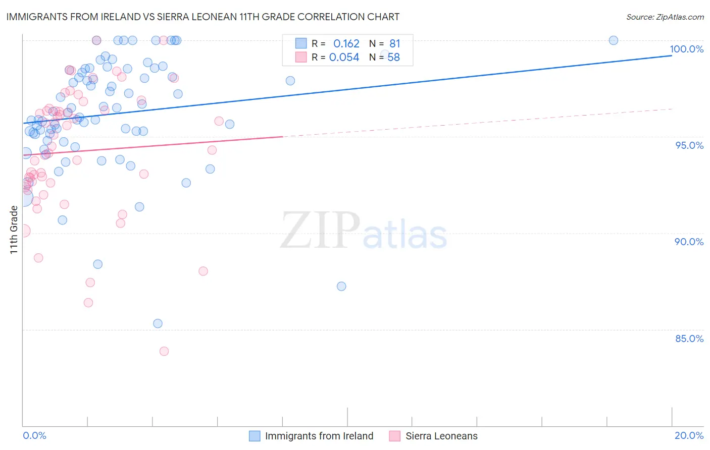 Immigrants from Ireland vs Sierra Leonean 11th Grade