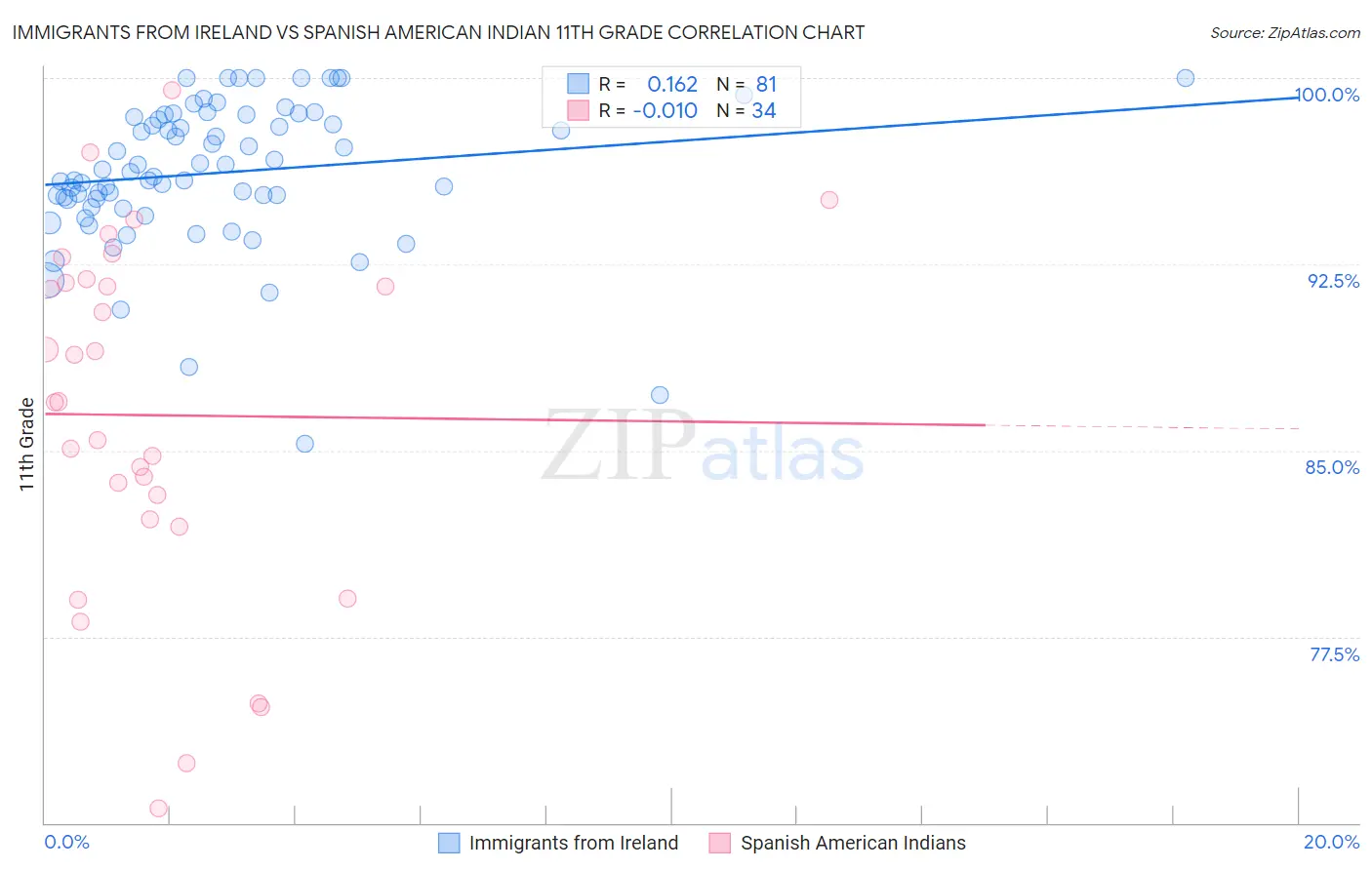 Immigrants from Ireland vs Spanish American Indian 11th Grade