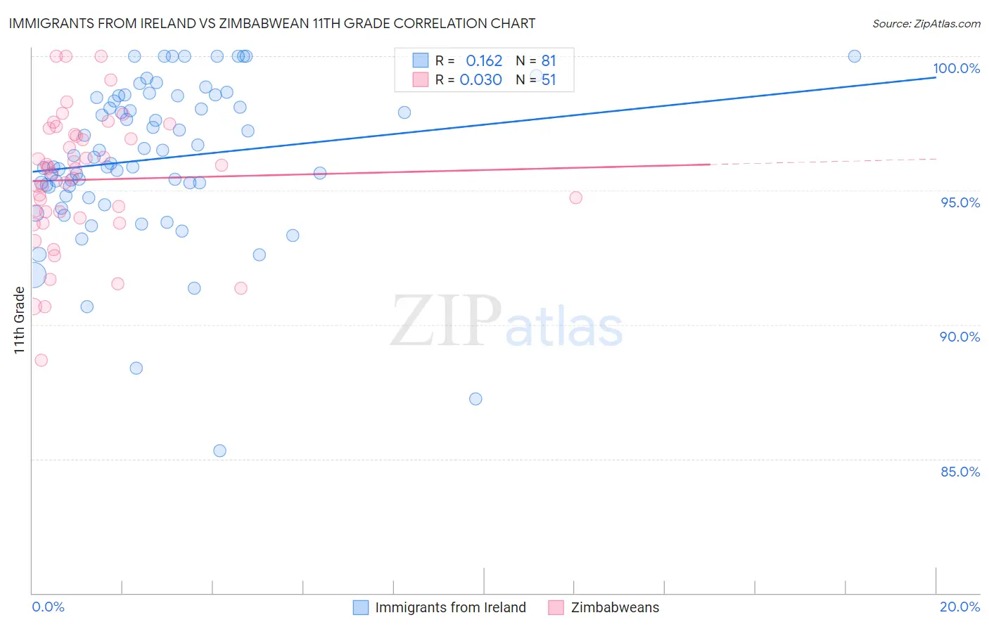 Immigrants from Ireland vs Zimbabwean 11th Grade