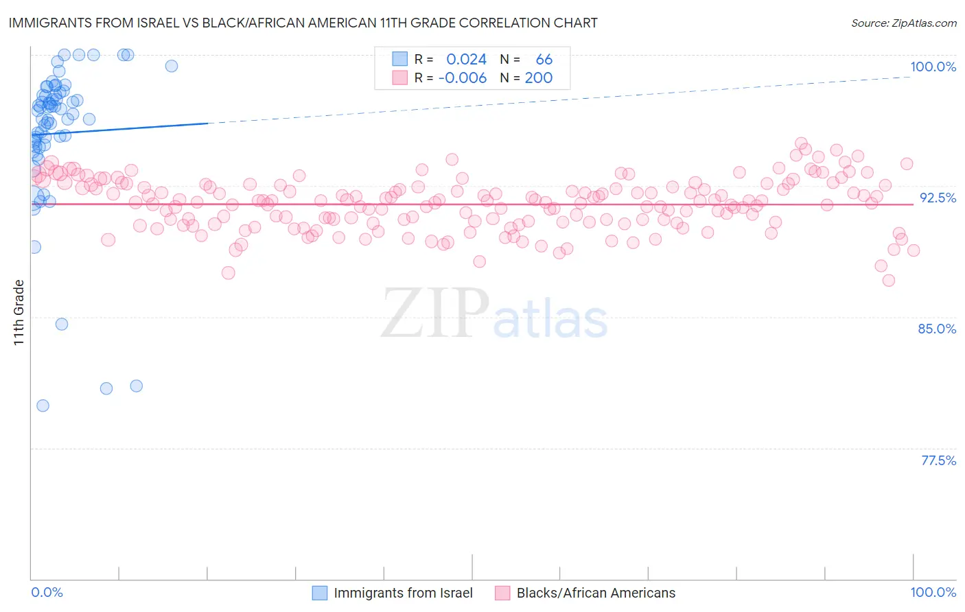 Immigrants from Israel vs Black/African American 11th Grade