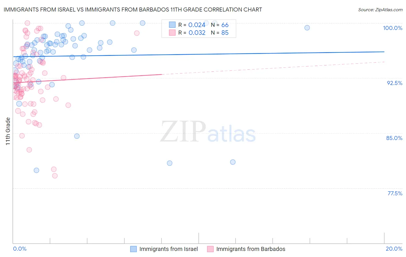 Immigrants from Israel vs Immigrants from Barbados 11th Grade