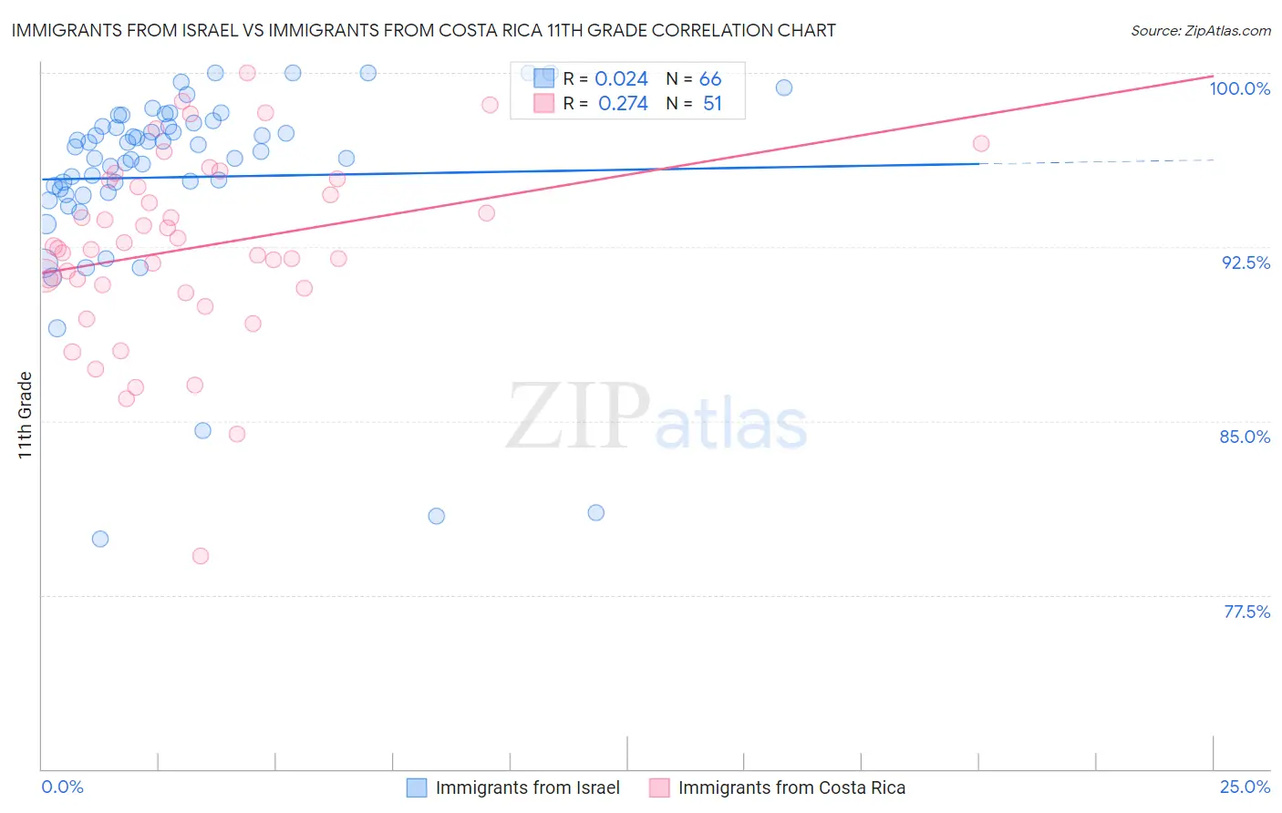 Immigrants from Israel vs Immigrants from Costa Rica 11th Grade