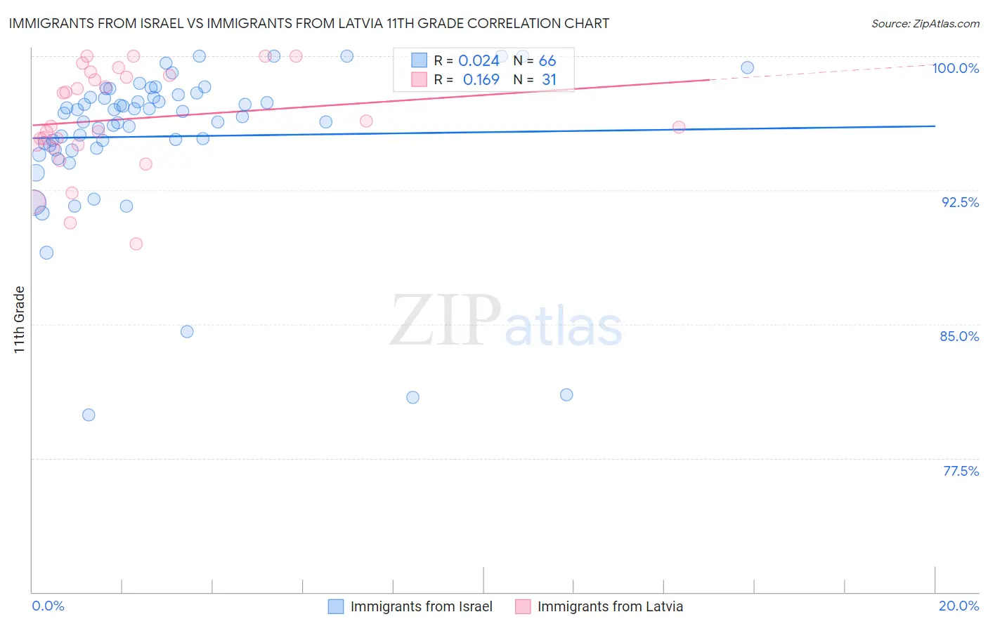 Immigrants from Israel vs Immigrants from Latvia 11th Grade