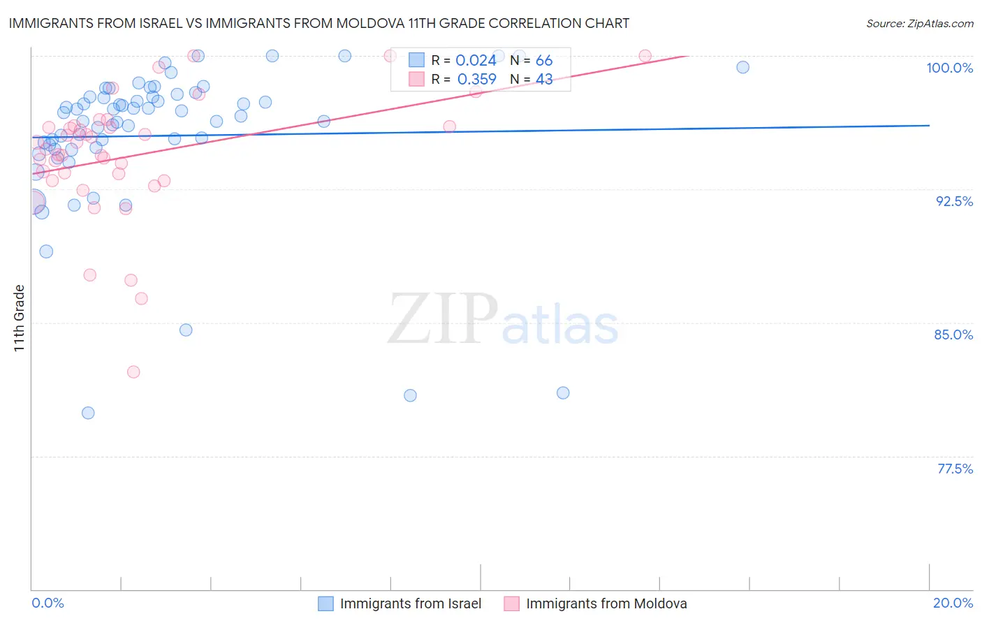 Immigrants from Israel vs Immigrants from Moldova 11th Grade