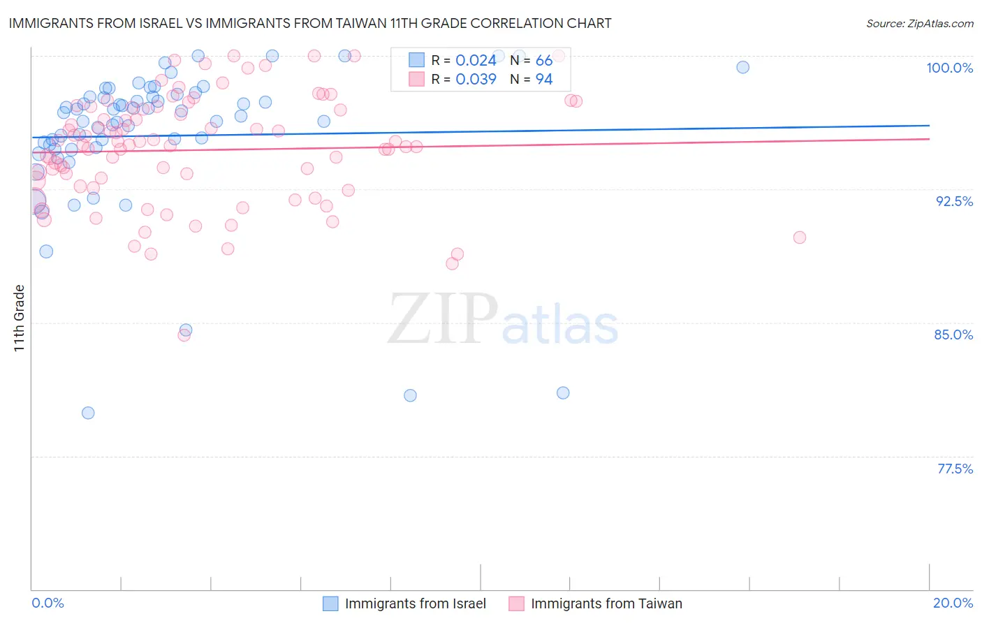 Immigrants from Israel vs Immigrants from Taiwan 11th Grade