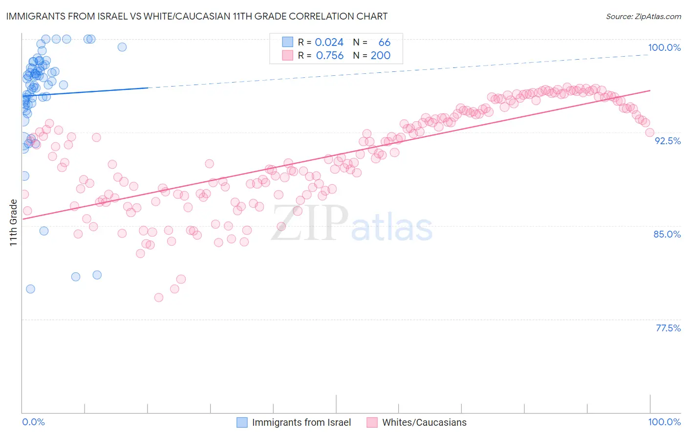 Immigrants from Israel vs White/Caucasian 11th Grade