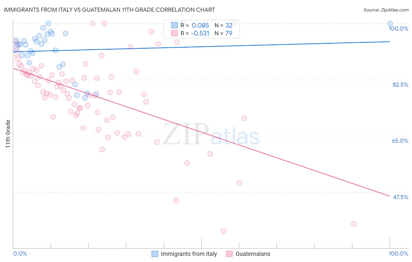 Immigrants from Italy vs Guatemalan 11th Grade