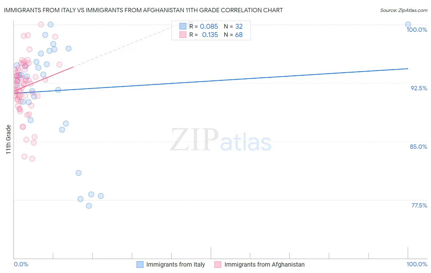 Immigrants from Italy vs Immigrants from Afghanistan 11th Grade