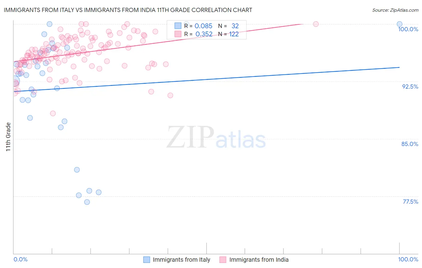 Immigrants from Italy vs Immigrants from India 11th Grade