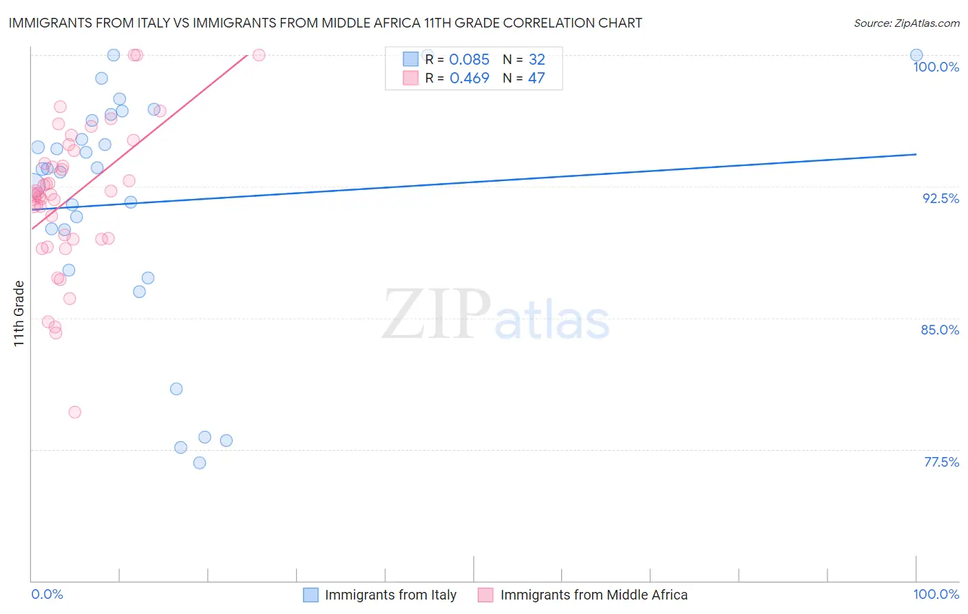 Immigrants from Italy vs Immigrants from Middle Africa 11th Grade