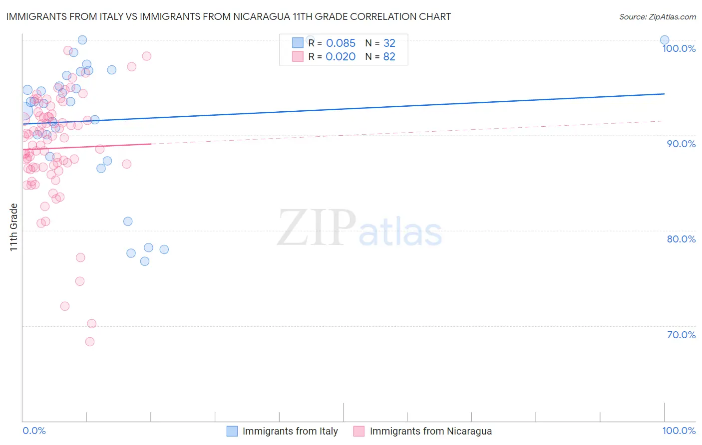 Immigrants from Italy vs Immigrants from Nicaragua 11th Grade